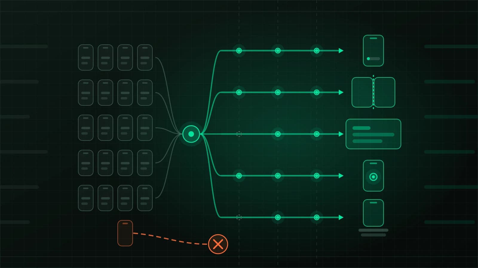 Dark technical illustration read left to right. On the left, a dense grid of twenty identical small grey phone outlines in four columns and five rows. Grey curves run from each row of the grid into a single large ringed green dot in the centre. Below the grid, one phone outlined in orange sends a dashed orange curve to a crossed-out orange ring. From the green dot, five green lines fan out to the right into horizontal lanes, each ending in an arrowhead and a different green device shape: a small phone with an almost empty bar, two tall panels joined by a dashed hinge line, a wide landscape panel holding pills, a phone with a bright ringed dot at its centre, and a phone standing on two stacked grey bars. Three faint dashed vertical lines cross all five lanes; most lanes carry small green ringed dots where they cross, while two lanes show empty dashed circles at the first line. Thin grey rules run along the top and bottom and faint pills sit at both edges.