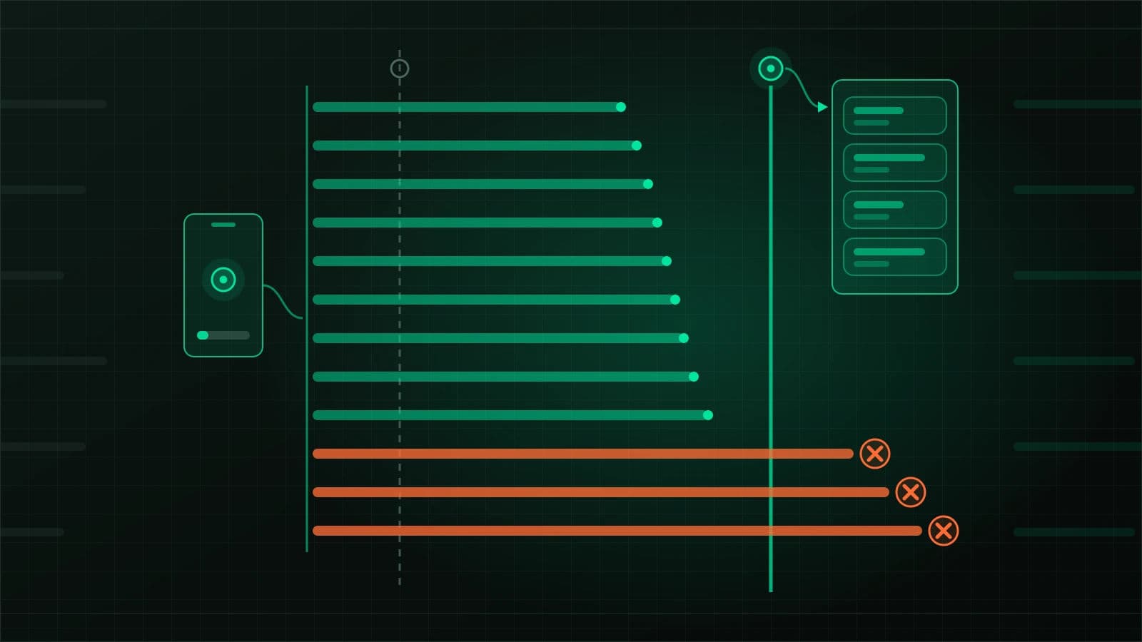 Dark technical illustration read left to right. A small green phone outline on the left has a ringed green dot on its screen and a grey bar near the bottom with only a short green segment filled. A curve leads from the phone to a vertical green start line, from which twelve horizontal bars run to the right, stacked top to bottom and sorted from shortest to longest. A dashed grey vertical line with an empty grey ring on top crosses all bars just after the start. Further right a solid green vertical line topped by a ringed green dot crosses them too. The top nine bars are green and end before that line in small green dots; the bottom three are orange, run past the green line and end in crossed-out orange rings. From the ringed dot at the top of the green line, a curve and arrowhead lead into a tall green panel holding four stacked cards with pills. Thin grey rules run along the top and bottom and faint pills sit at both edges.
