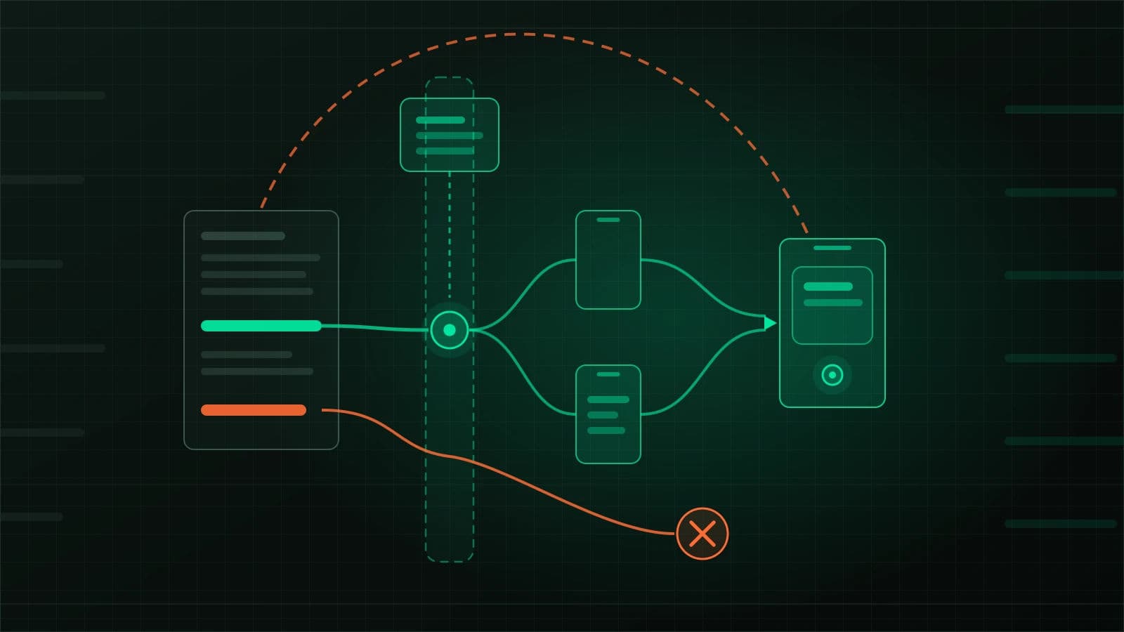 Dark technical illustration read left to right. On the left, a grey message pane holds rows of grey pills, one bright green pill and one orange pill. A green curve runs from the green pill to a ringed green dot sitting on a tall dashed green vertical band; above the dot, a small green document panel is tied to it by a dashed green line. From the dot, two green curves reach two phone outlines, the upper one empty and the lower one holding pills, and both rejoin at an arrowhead entering a larger green phone that shows a content panel and a ringed dot. An orange curve from the orange pill crosses the dashed band and ends at a crossed-out orange ring below the phones. A dashed orange arc leaps from the top of the message pane over the band and lands on the large phone. Thin grey rules cross the frame and faint pills sit at both edges.